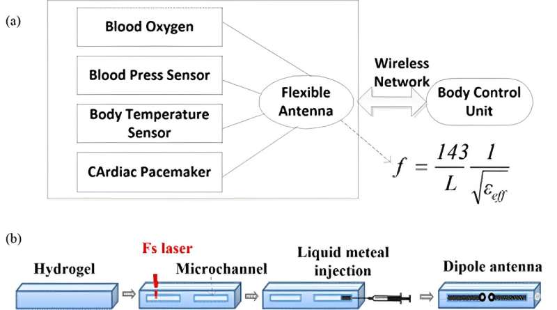 Researchers use liquid metal and laser ablation to create stretchable miniature antennas