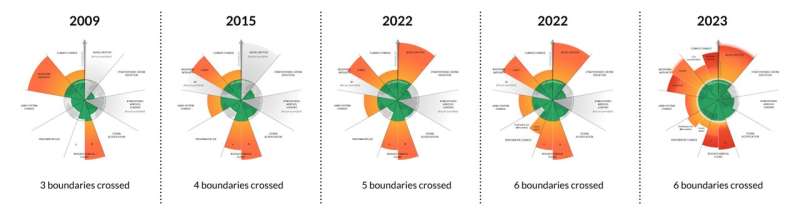Six of nine planetary boundaries now exceeded