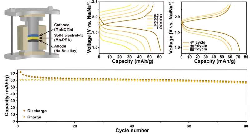 New study unveils new solid electrolyte with cheap, eco-friendly materials