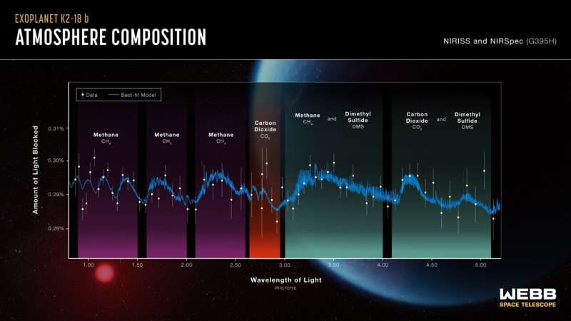 Webb Discovers Methane, Carbon Dioxide in Atmosphere of K2-18 b