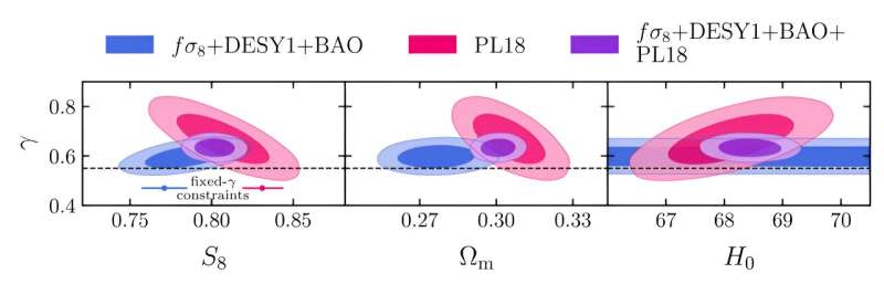 Growing in molasses: Cosmic large-scale structure caught growing slower than expected