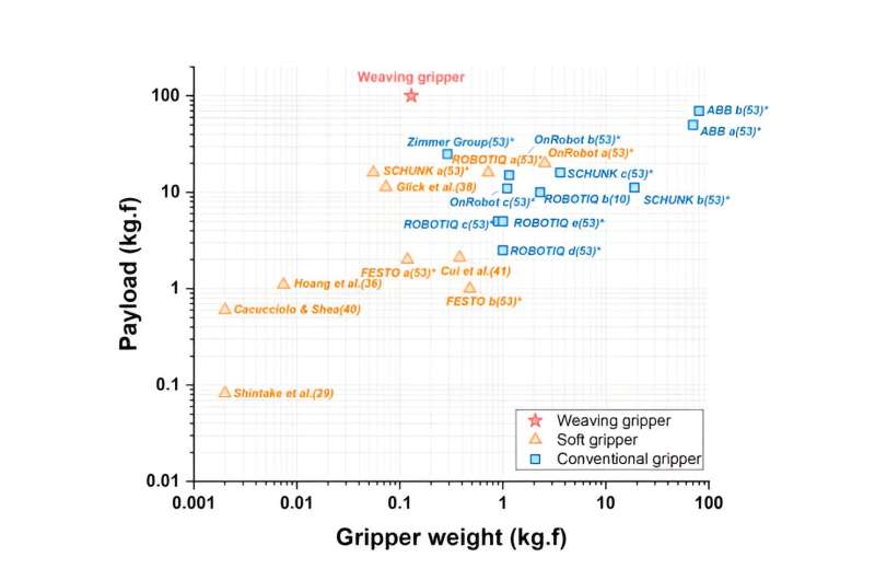 A 130g soft robot gripper lifts 100kg?