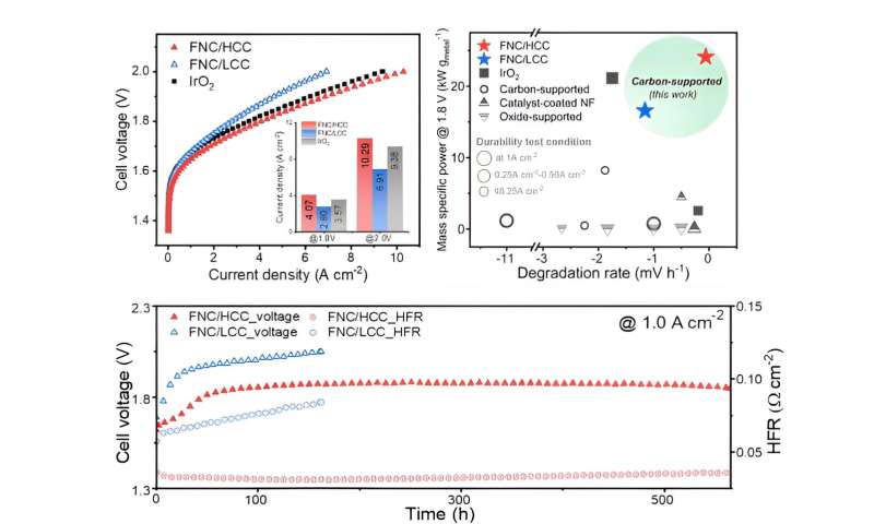 Dramatically lower the cost of producing green hydrogen