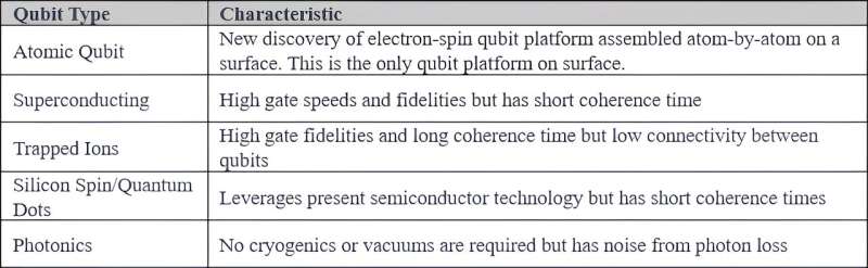 A new qubit platform is created atom by atom
