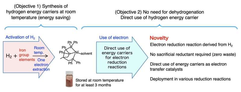 A potentially cheaper and 'cooler' way of hydrogen transport