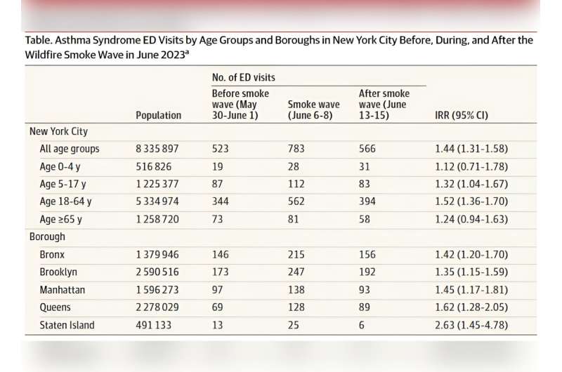 Canadian wildfire smoke associated with increased asthma cases in NYC