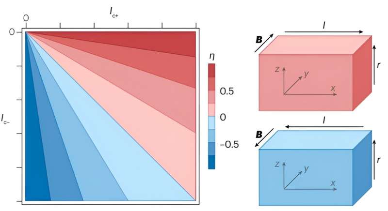 Examining the superconducting diode effect