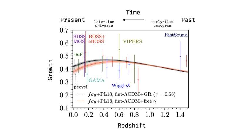 Growing in molasses: Cosmic large-scale structure caught growing slower than expected