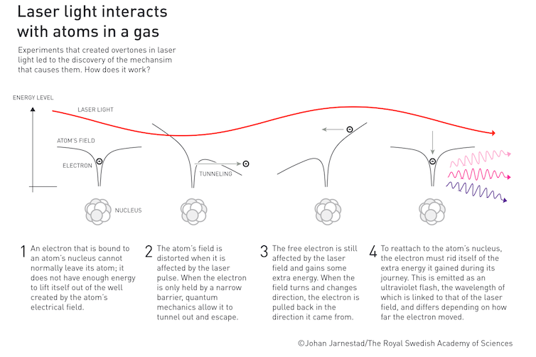 A diagram showing how electrons gain, then release energy when exposed to a laser's electric field, with a pink arrow showing the laser's energy and small drawings of spheres stuck together indicating the atom.