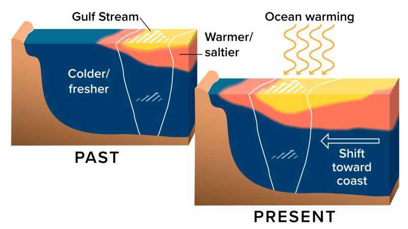 New study finds that the Gulf Stream is warming and shifting closer to shore