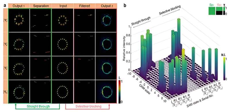 Precise control of photonic angular momentum