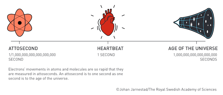 A diagram showing an attosecond, depicted as an orange collection of hexagons, on the left, with the age of the universe, depicted as a dark vacuum on the right, and a heartbeat, depicted as a human heart, in the middle.