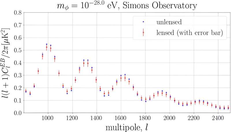 Researchers find gravitational lensing has significant effect on cosmic birefringence