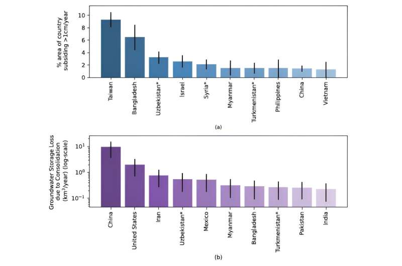 Scientists map loss of groundwater storage around the world