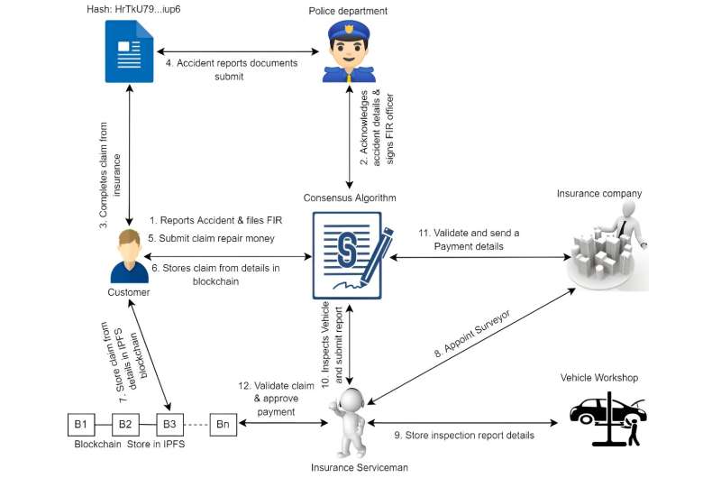 Blockchain: A game changer for the insurance industry and people’s wellbeing 