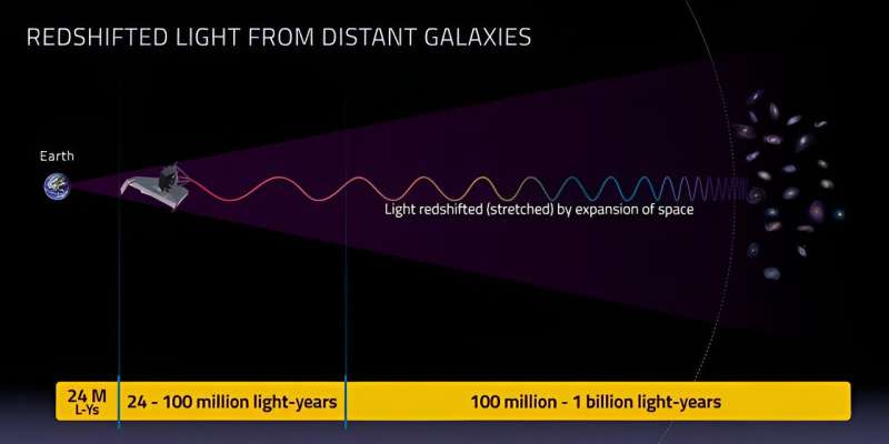 Astronomers now know how far the Earth is from 200 galaxies