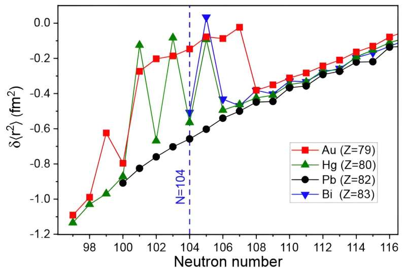 ISOLDE sees shape shifting in gold nuclei