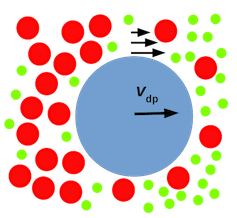 Diagram of a large blue circle moving to the right as it's swept along with the medium-sized red circles surrounding it also moving to the right, where there is a higher concentration of small green circles