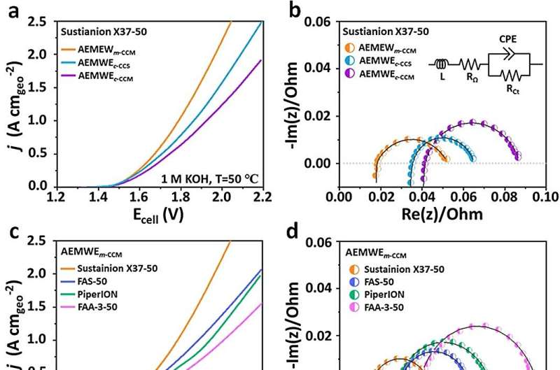 Improved water electrolysis performance and stability