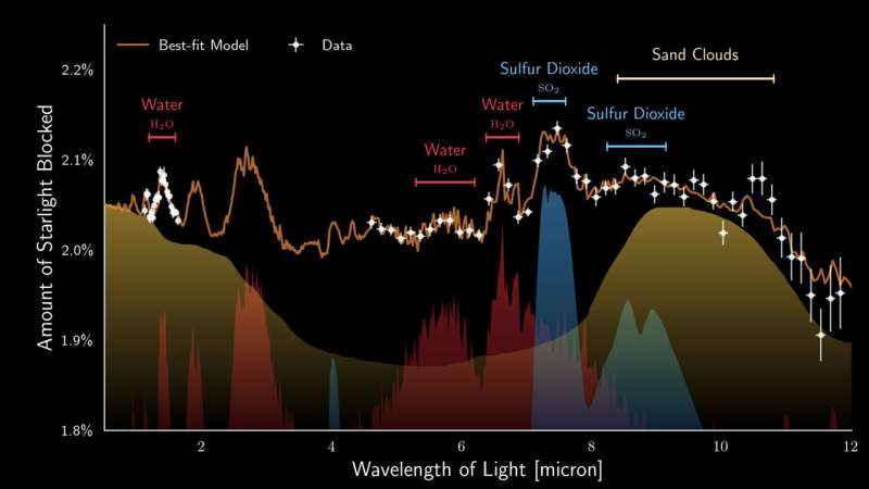 James Webb Space Telescope detects water vapor, sulfur dioxide and sand clouds in the atmosphere of a nearby exoplanet