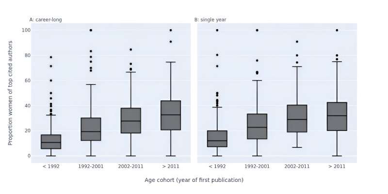 Most-cited scientists: still mostly men, but the gender gap is closing