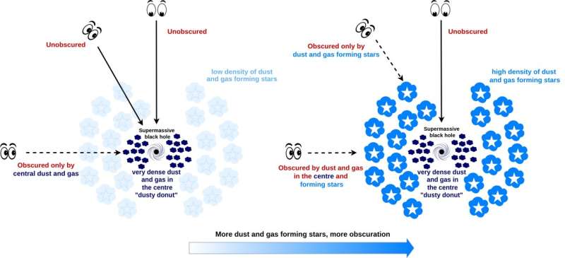 New research shows quasars can be buried in their host galaxies