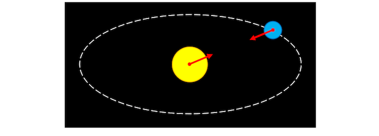 A yellow circle with a red arrow pointing towards a small blue circle, with an arrow pointing towards the yellow circle. A dashed white oval cutting through the blue circle with the yellow circle in the middle represents the Earth's orbit around the Sun.