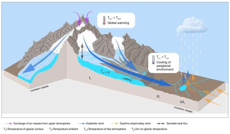 Wind of (climate) change