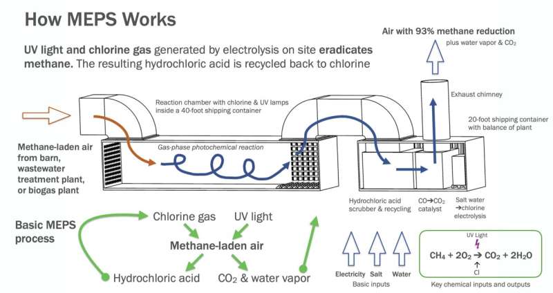 Researchers invent &quot;methane cleaner&quot;: Could become a permanent fixture in cattle and pig barns