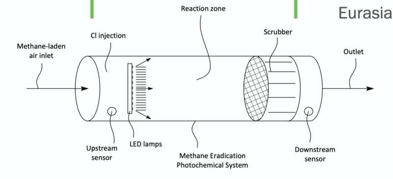 Researchers invent &quot;methane cleaner&quot;: Could become a permanent fixture in cattle and pig barns