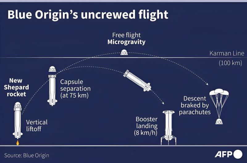 Graphic explaining the different flight stages of Blue Origin's New Shepard rocket