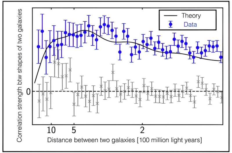 Researchers study a million galaxies to find out how the universe began