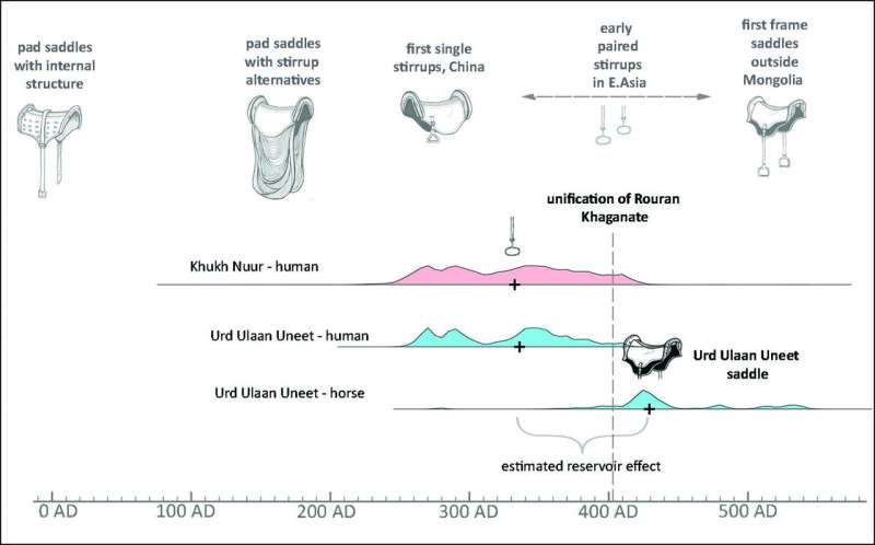 Earliest ‘true’ saddle in east Asia discovered