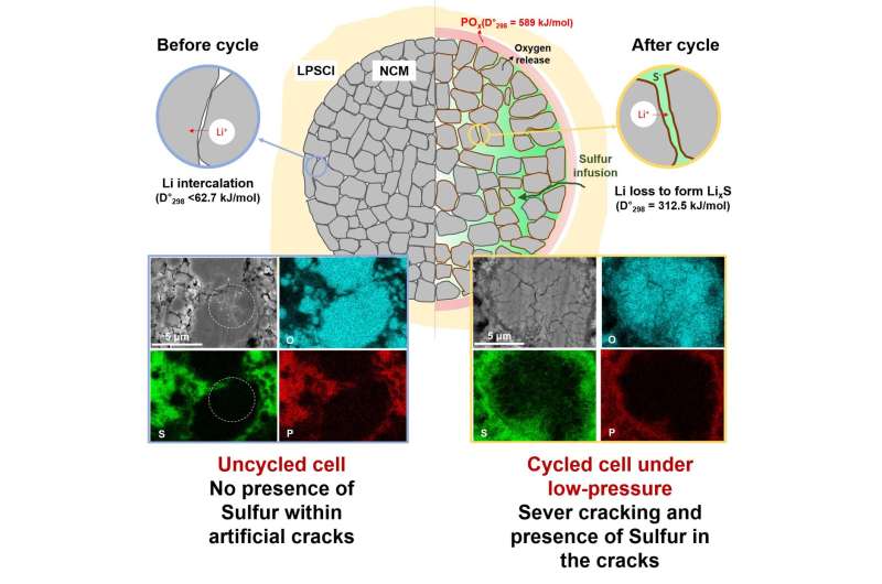 Investigation of degradation mechanism for all-solid-state batteries takes another step toward commercialization