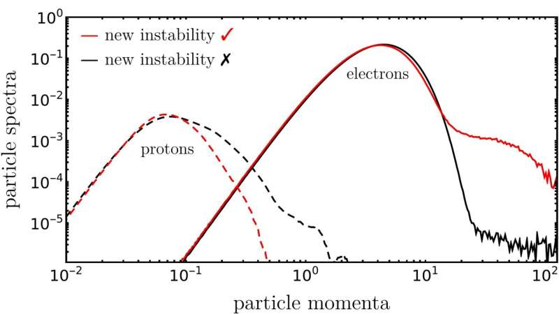 New plasma instability sheds light on the nature of cosmic rays