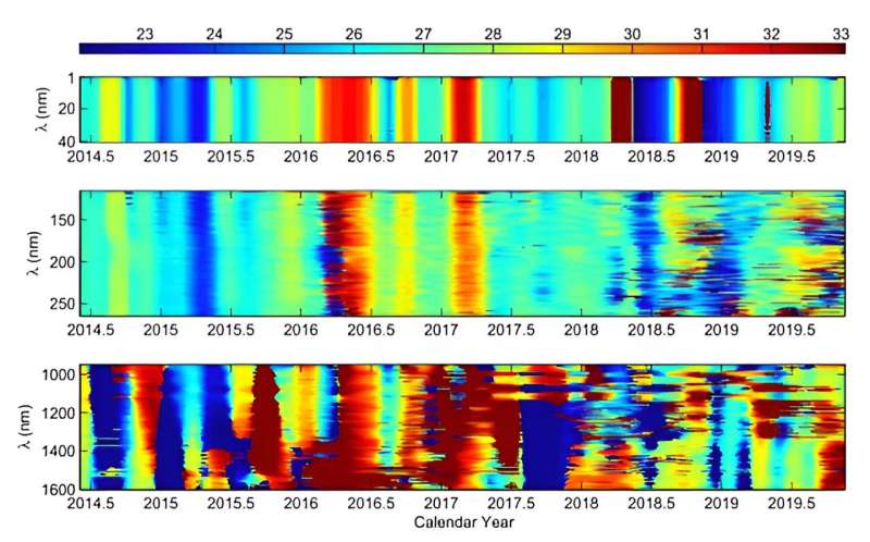 Revealing secrets of the sun: How magnetic structures drive coronal rotation