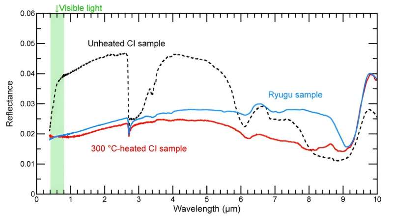 Ryugu samples illuminate terrestrial weathering effects on primitive meteorites