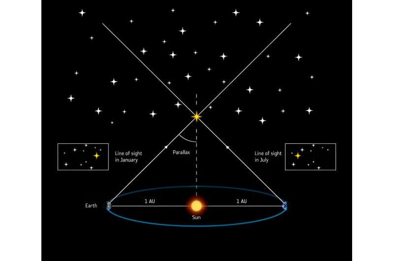 Scientists measure the distance to stars by their music