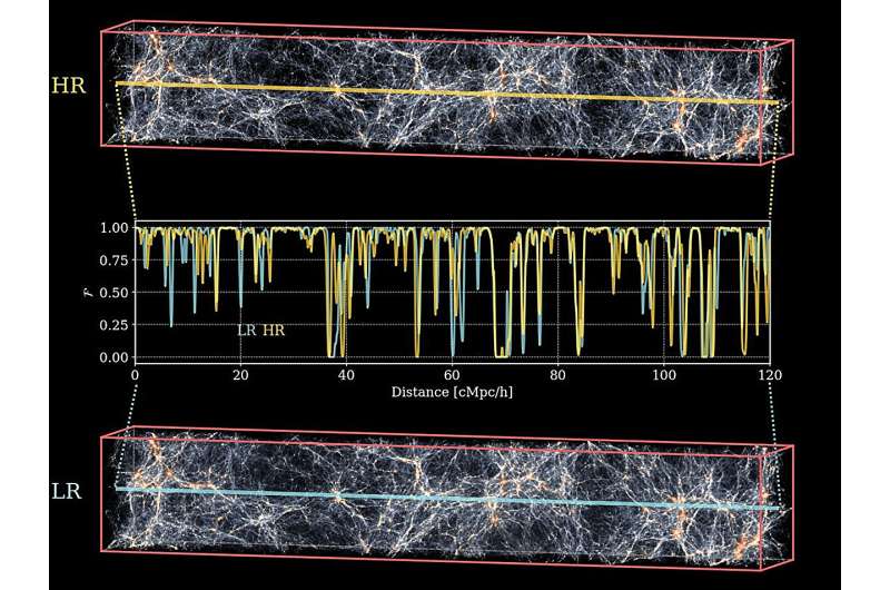 Supercomputer provides new suite of Lyman-α forest simulations for illustrating large-scale structure of universe