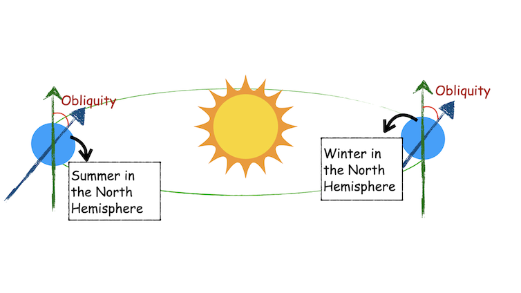 A diagram showing the Earth as a blue circle on the left and on the right, with a blue arrow tilted a few degrees towards the right cutting through it, and a green arrow tilted up cutting through it. The angle between the two arrows is red, labeled 'obliquity.' In the middle is a drawing of the Sun.