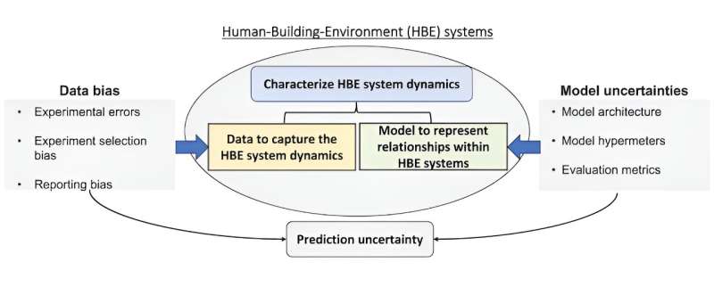 Finding comfort through machine learning