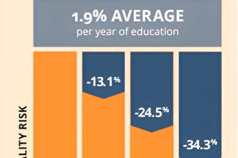 Learning for life: The higher the level of education, the lower the risk of dying