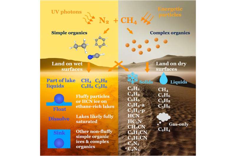 Titan's 'magic islands' are likely to be honeycombed hydrocarbon icebergs, finds study