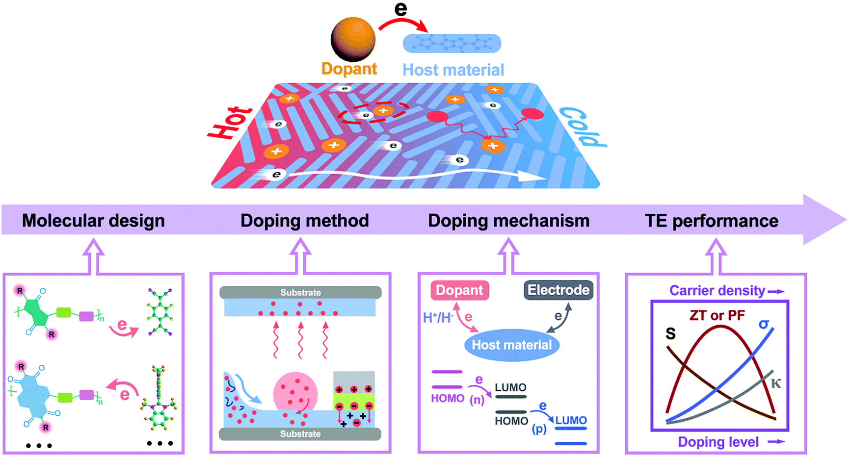 Precise Chemical Doping Of Organic Semiconductors In An Aqueous ...