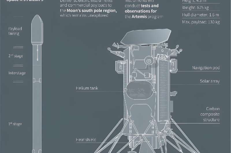 Odysseus moon lander