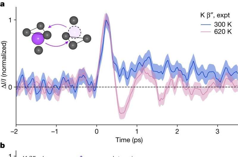 A battery's hopping ions 'remember' where they've been, researchers find