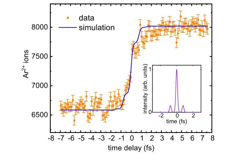 A new chapter for all-attosecond spectroscopy