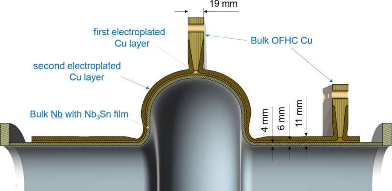 Conduction-cooled accelerating cavity proves feasible for commercial applications