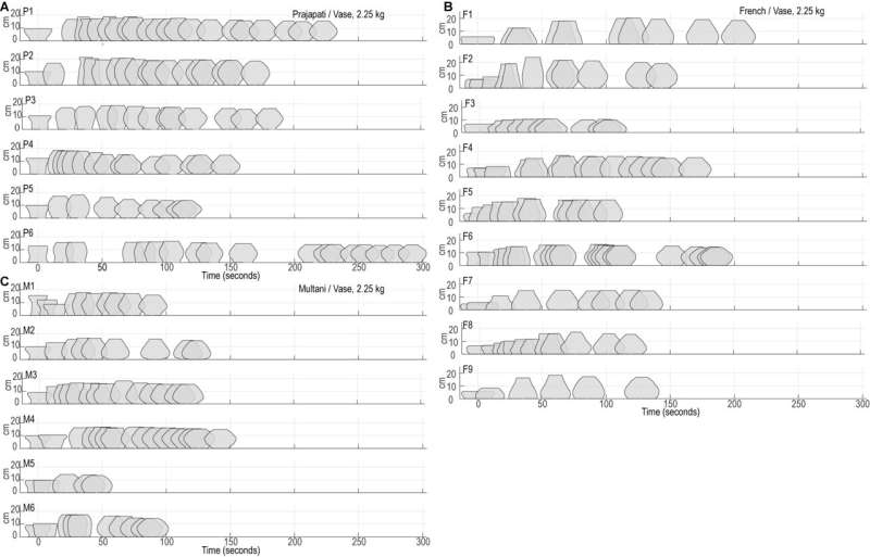 Experiment captures why pottery forms are culturally distinct