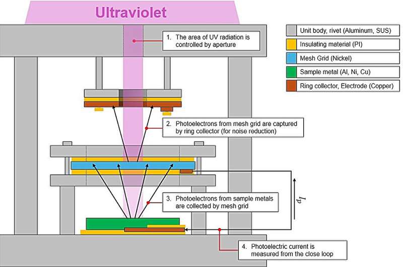 Reproducing the Moon's surface environment on Earth